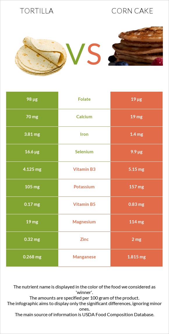 Tortilla vs Corn cake infographic