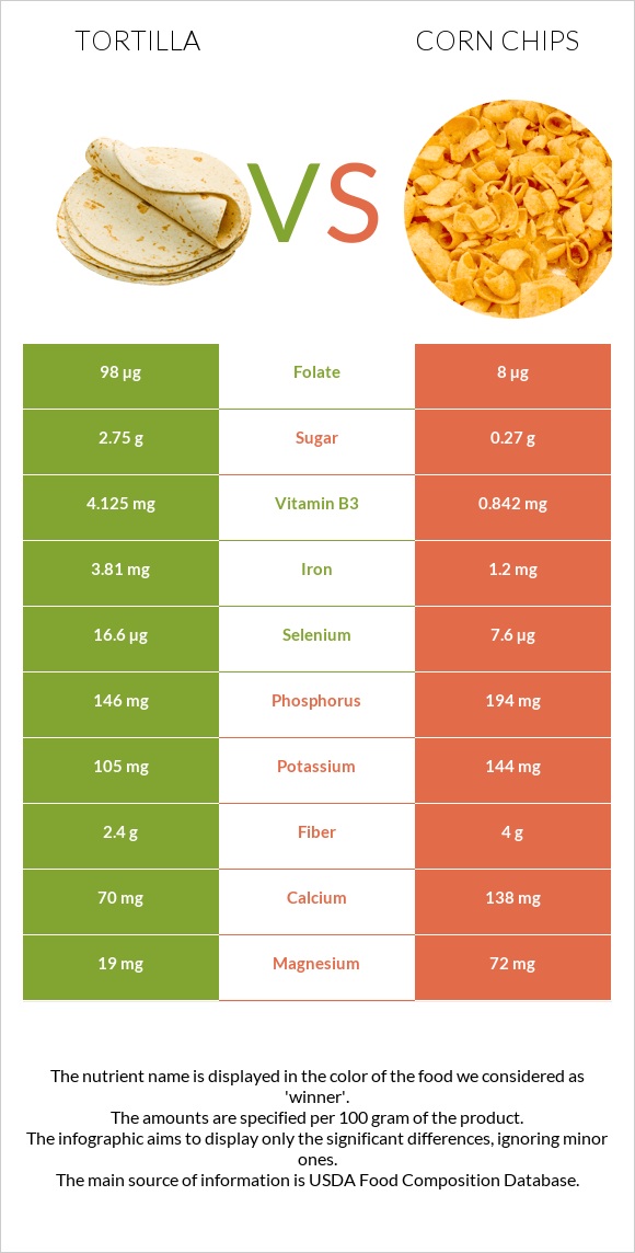 Tortilla vs Corn chips infographic