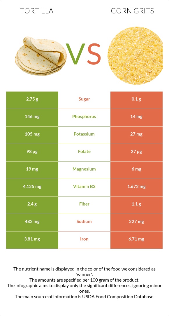 Tortilla vs Corn grits infographic