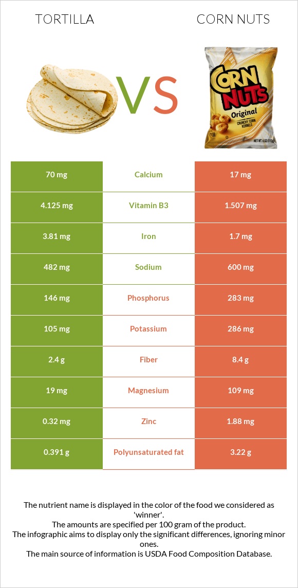 Տորտիլա vs Corn nuts infographic