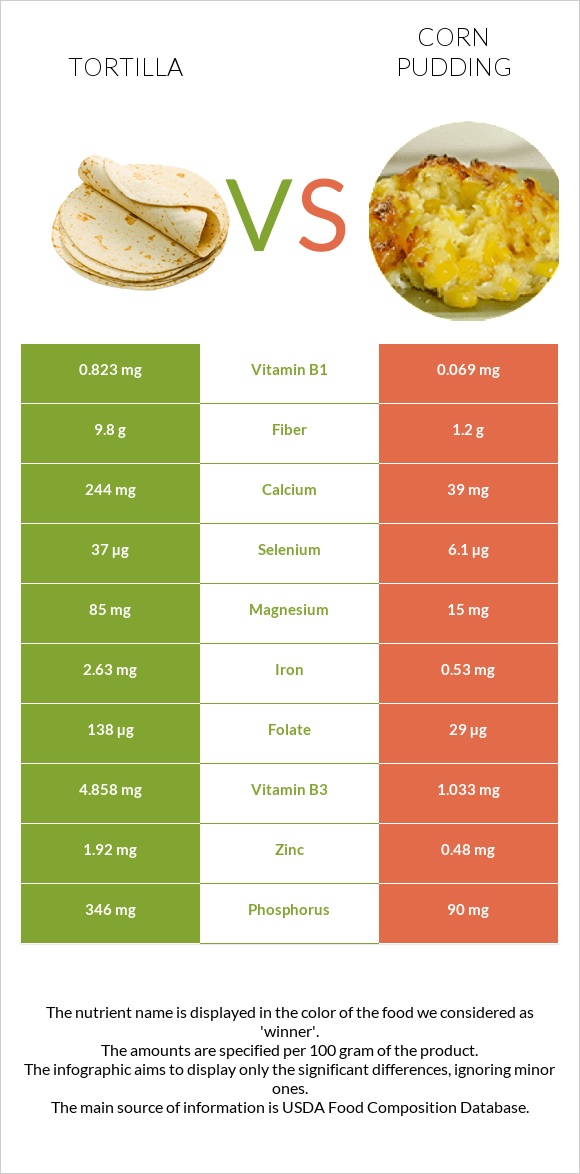 Տորտիլա vs Corn pudding infographic