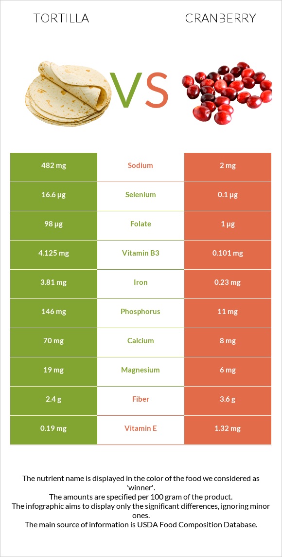 Tortilla vs Cranberry infographic