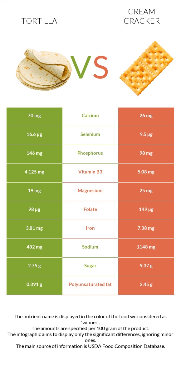 Tortilla vs Cream cracker infographic