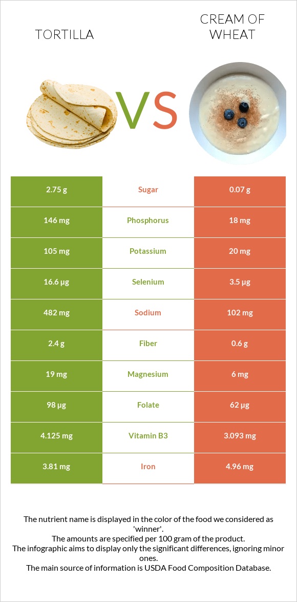 Տորտիլա vs Cream of Wheat infographic