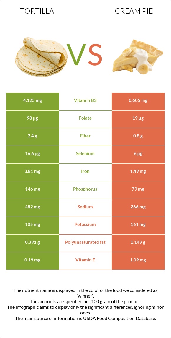 Տորտիլա vs Cream pie infographic