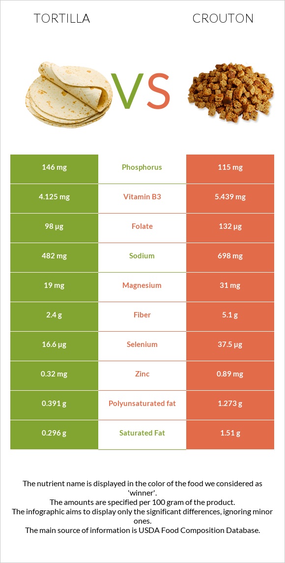 Tortilla vs Crouton infographic