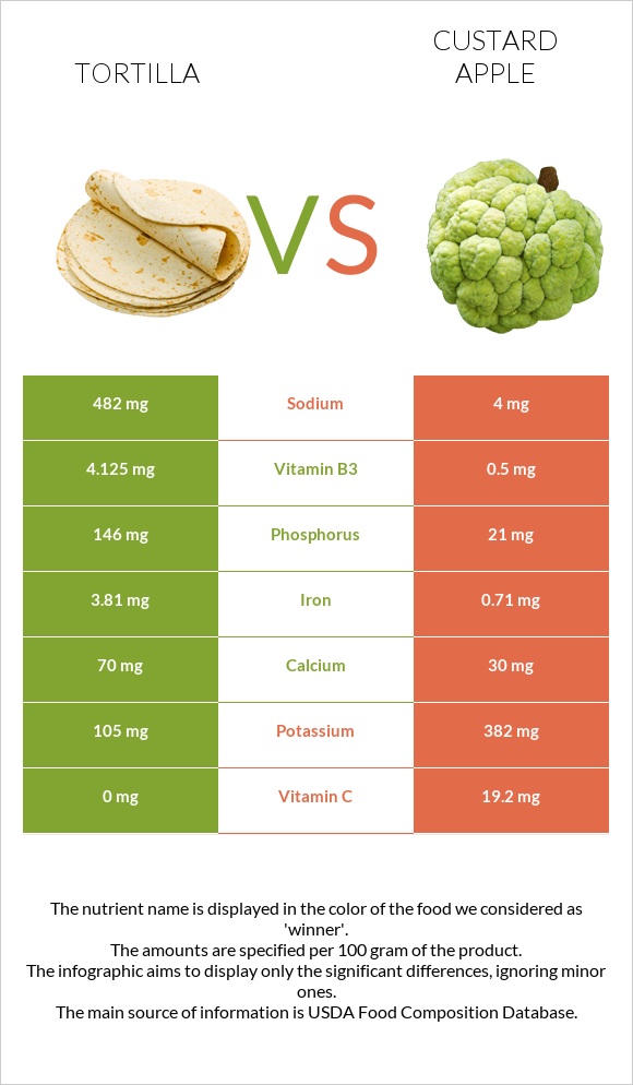 Tortilla vs Custard apple infographic