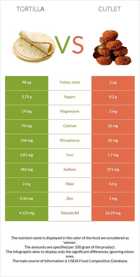 Tortilla vs Cutlet infographic