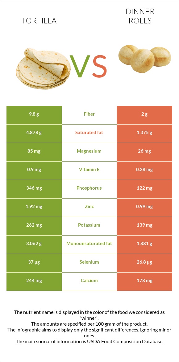 Տորտիլա vs Dinner rolls infographic