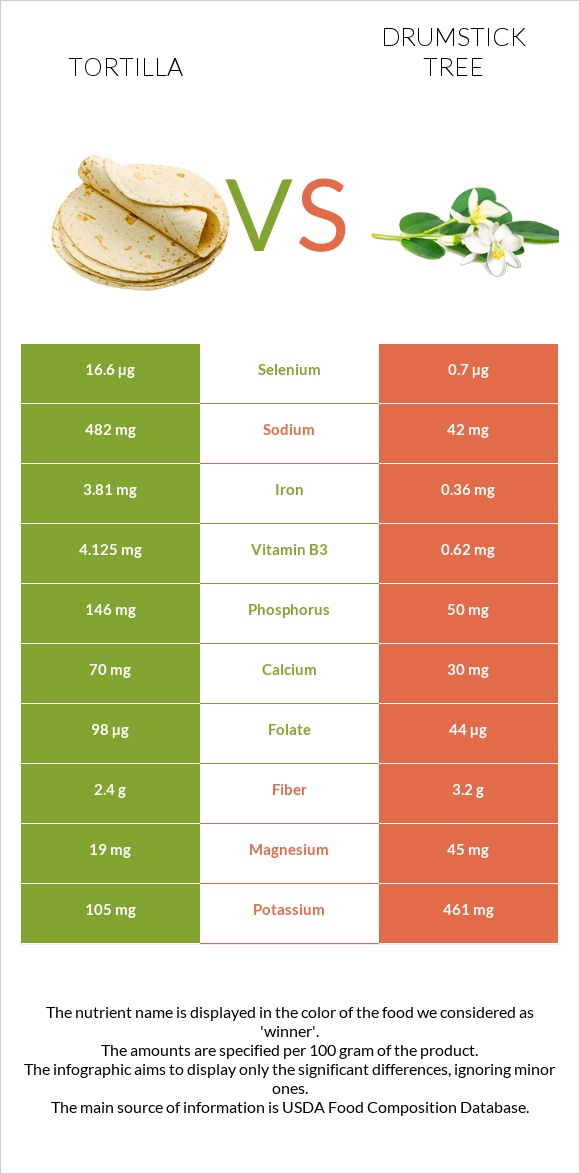 Tortilla vs Drumstick tree infographic