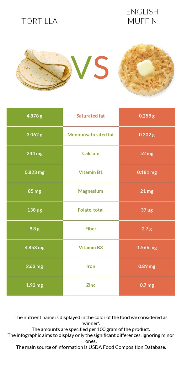 Tortilla vs English muffin infographic