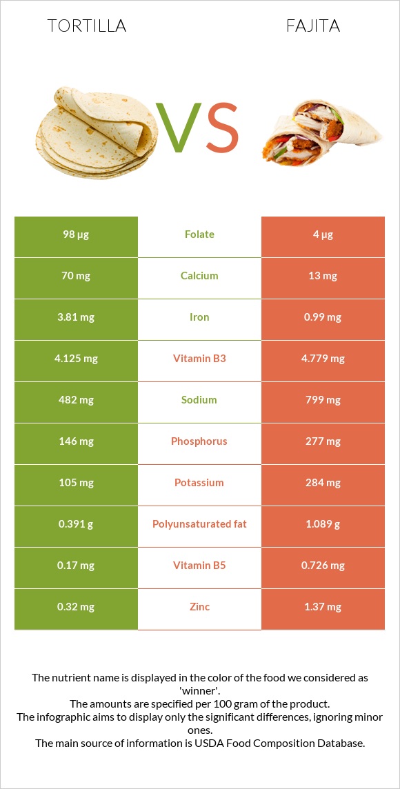 Tortilla vs. Fajita — InDepth Nutrition Comparison