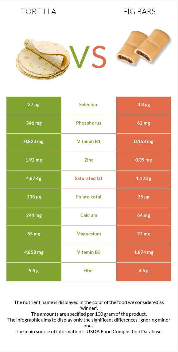 Տորտիլա vs Fig bars infographic