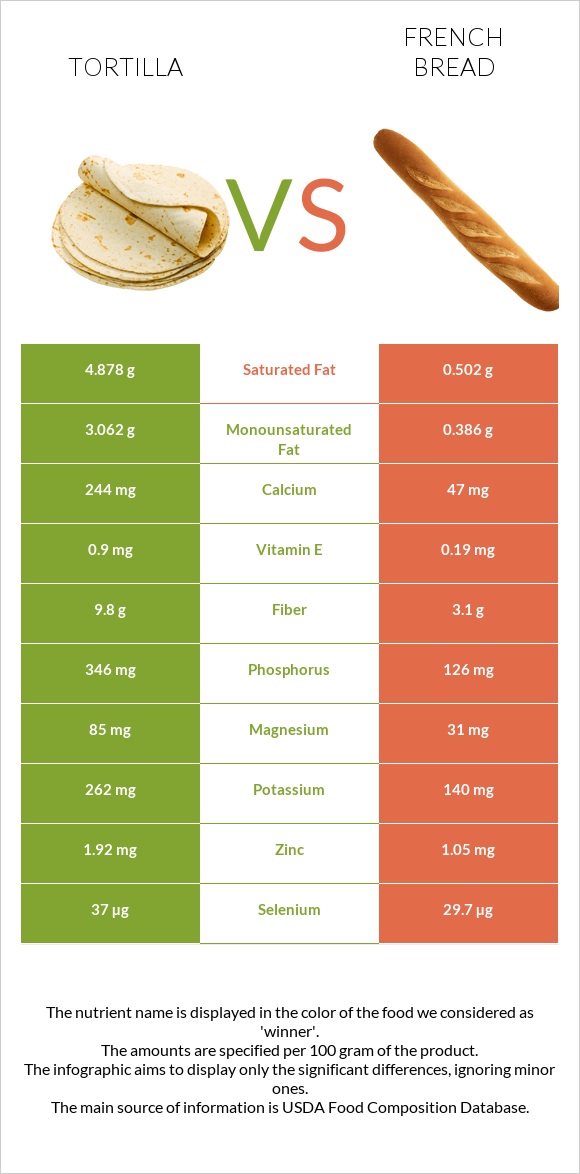 Tortilla vs French bread infographic