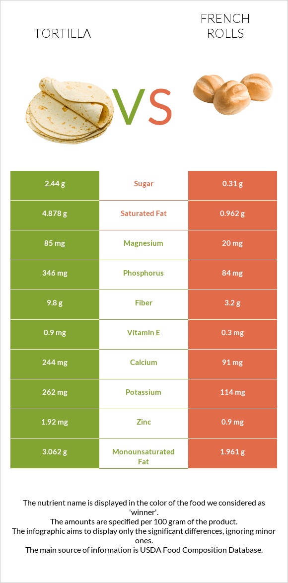 Տորտիլա vs French rolls infographic