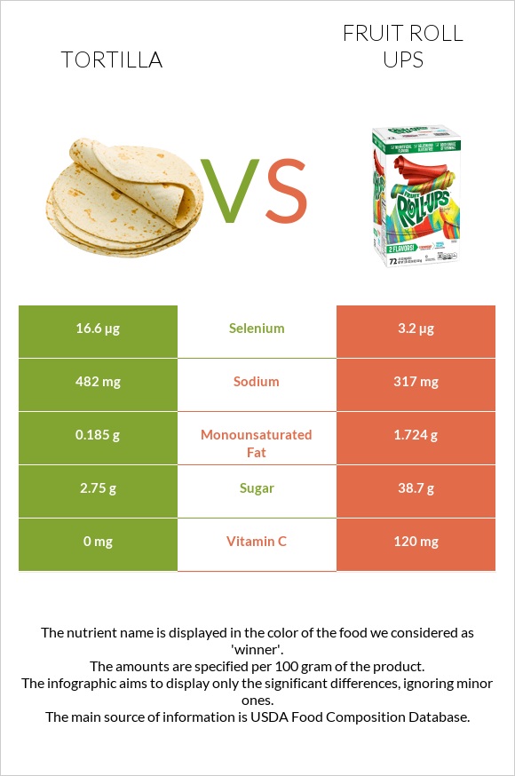 Tortilla vs Fruit roll ups infographic