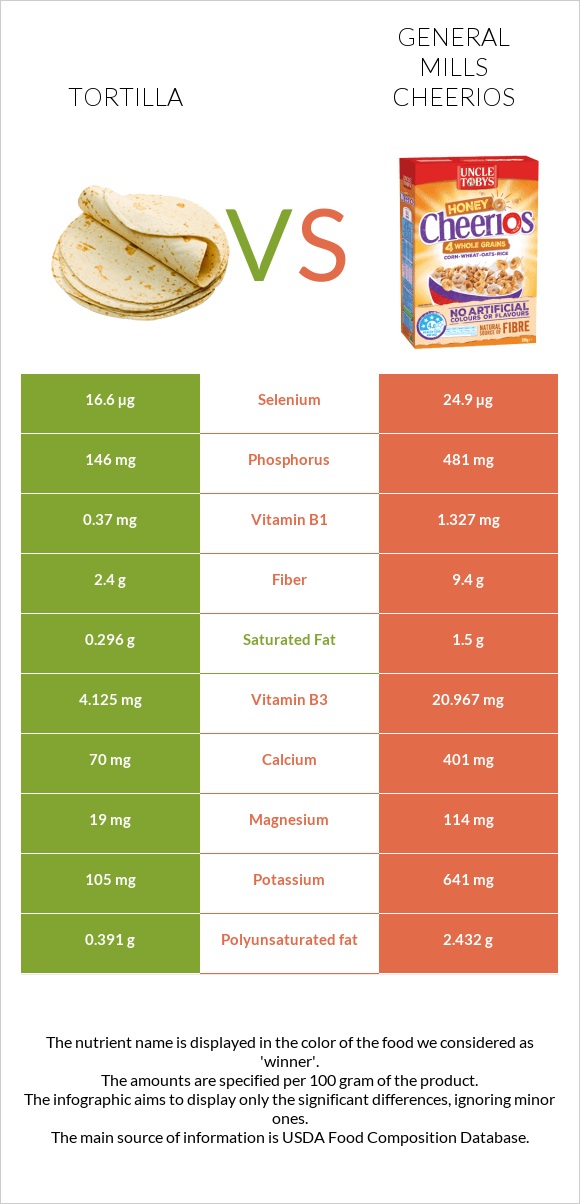 Tortilla vs General Mills Cheerios infographic