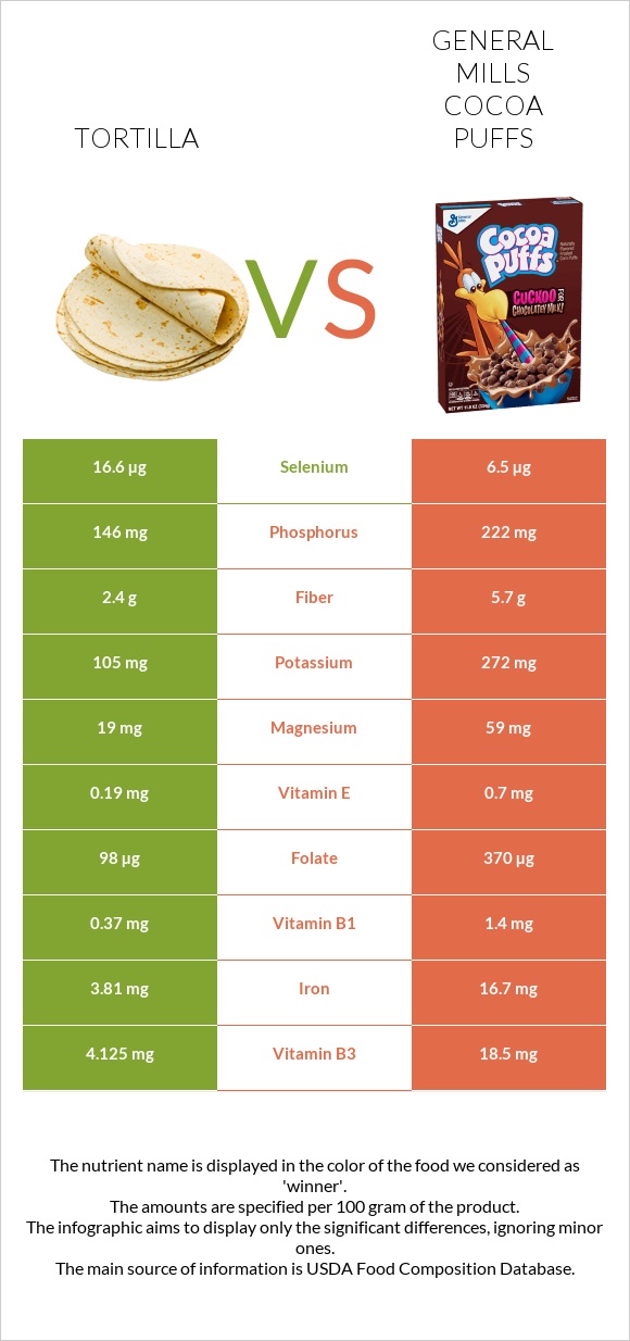 Tortilla vs General Mills Cocoa Puffs infographic
