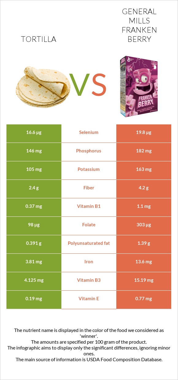 Tortilla vs General Mills Franken Berry infographic