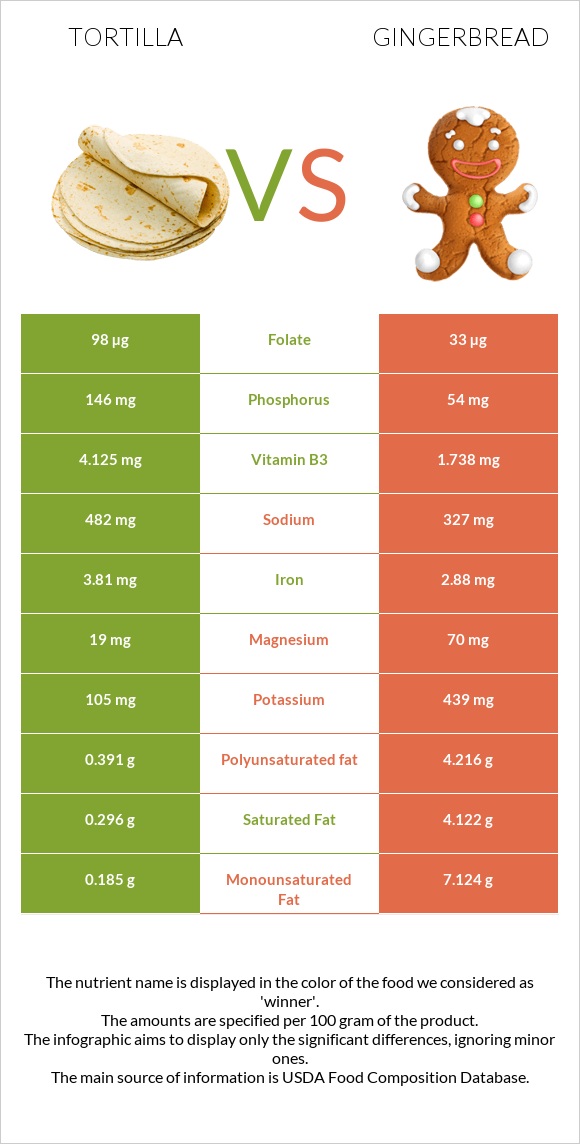 Տորտիլա vs Մեղրաբլիթ infographic