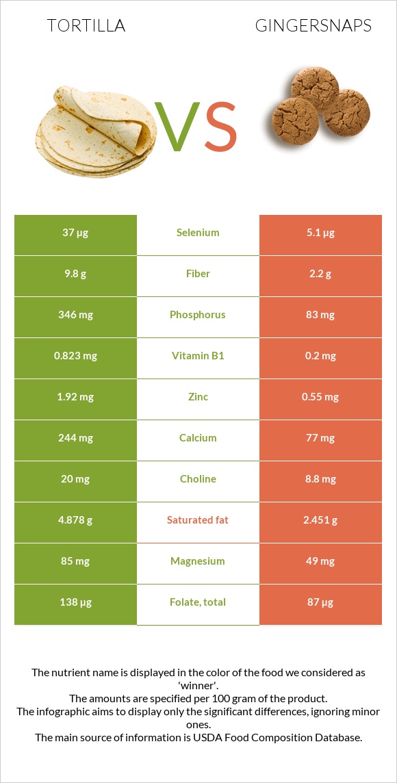 Տորտիլա vs Gingersnaps infographic