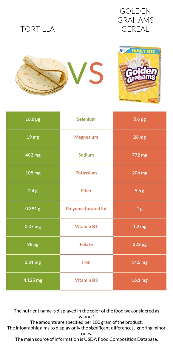 Tortilla vs Golden Grahams Cereal infographic