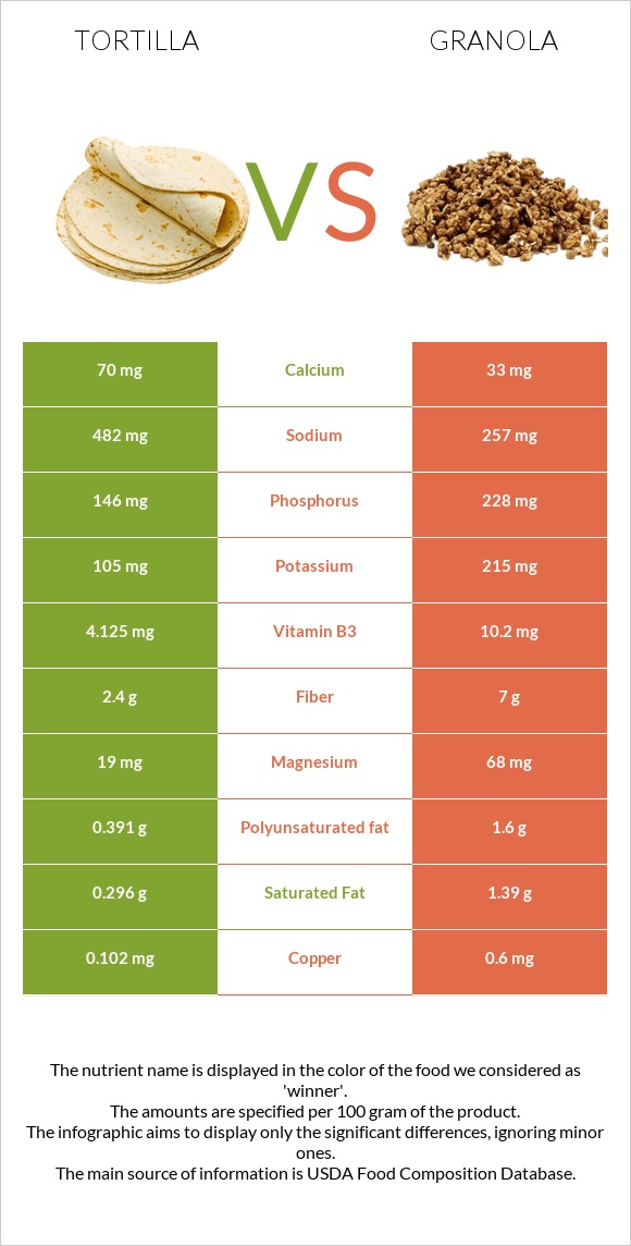 Tortilla vs Granola infographic