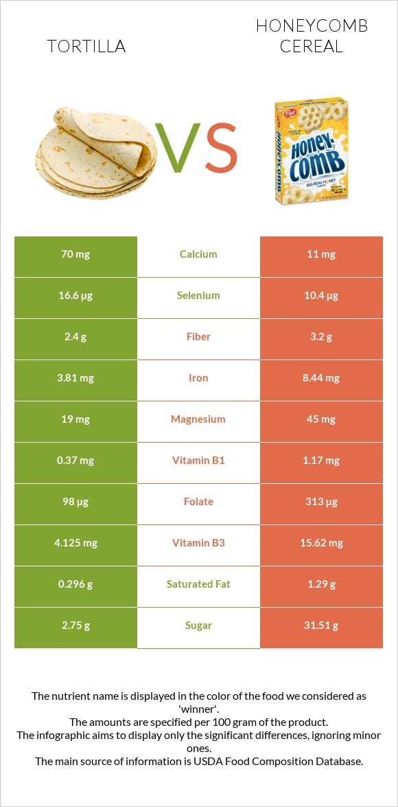 Tortilla vs Honeycomb Cereal infographic