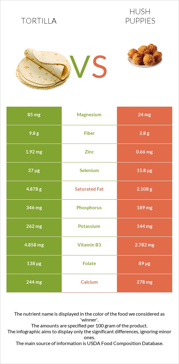 Tortilla vs Hush puppies infographic