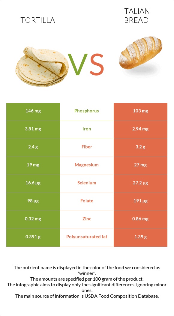 Տորտիլա vs Italian bread infographic