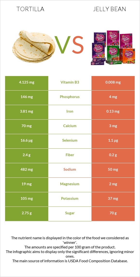 Tortilla vs Jelly bean infographic