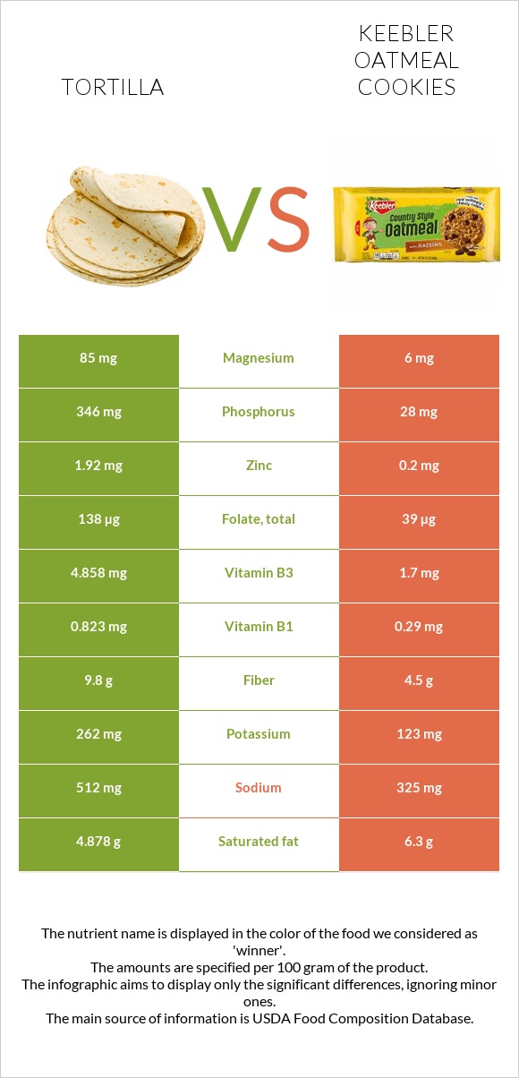 Տորտիլա vs Keebler Oatmeal Cookies infographic