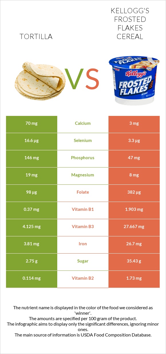 Tortilla vs Kellogg's Frosted Flakes Cereal infographic