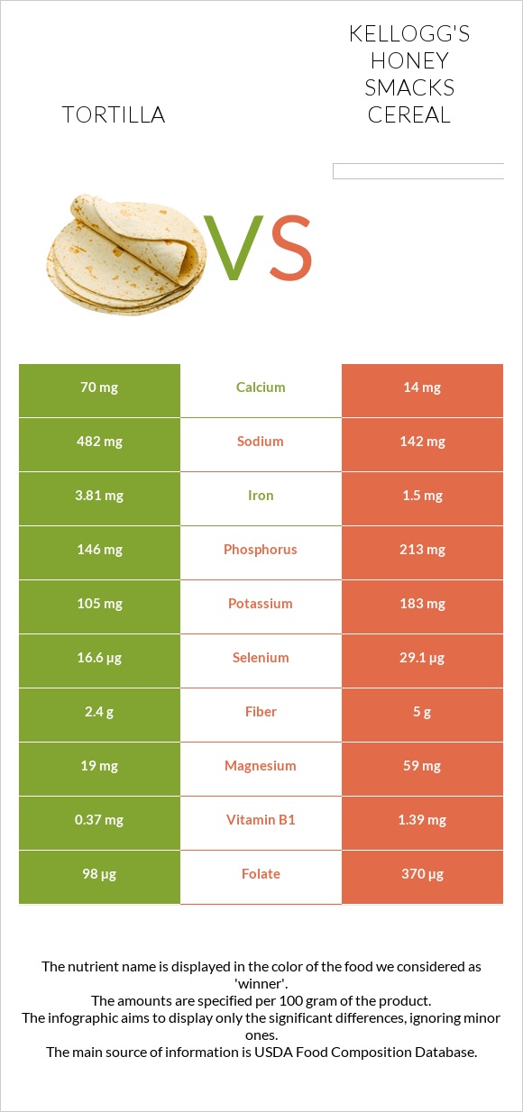 Tortilla vs Kellogg's Honey Smacks Cereal infographic