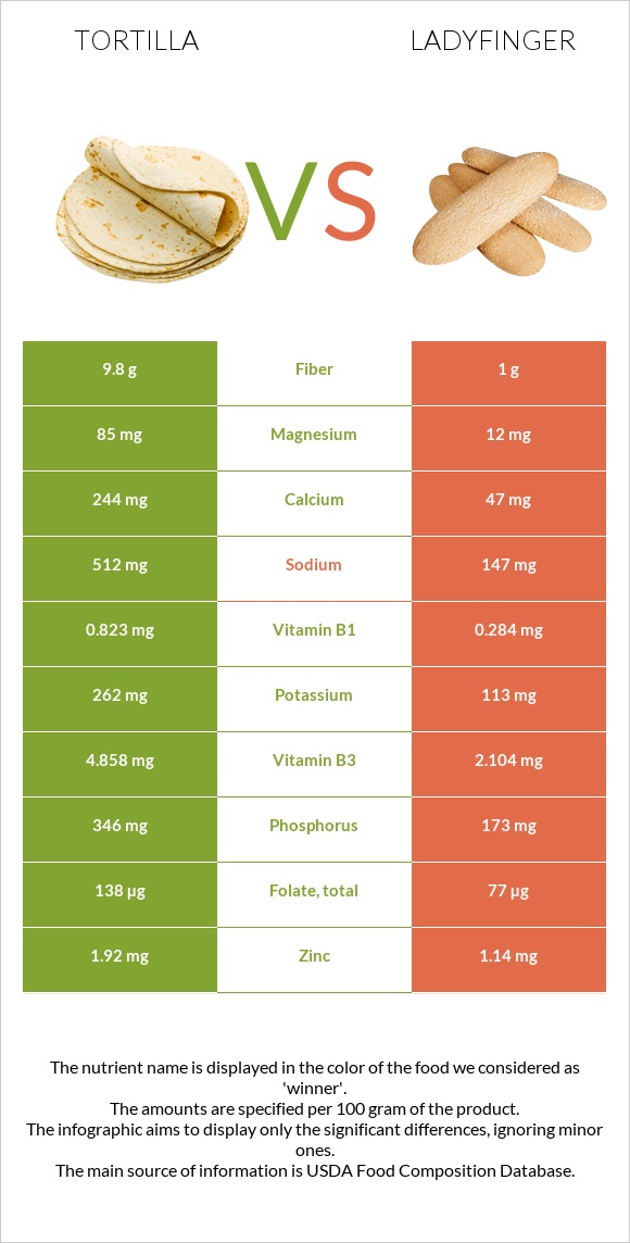 Տորտիլա vs Ladyfinger infographic