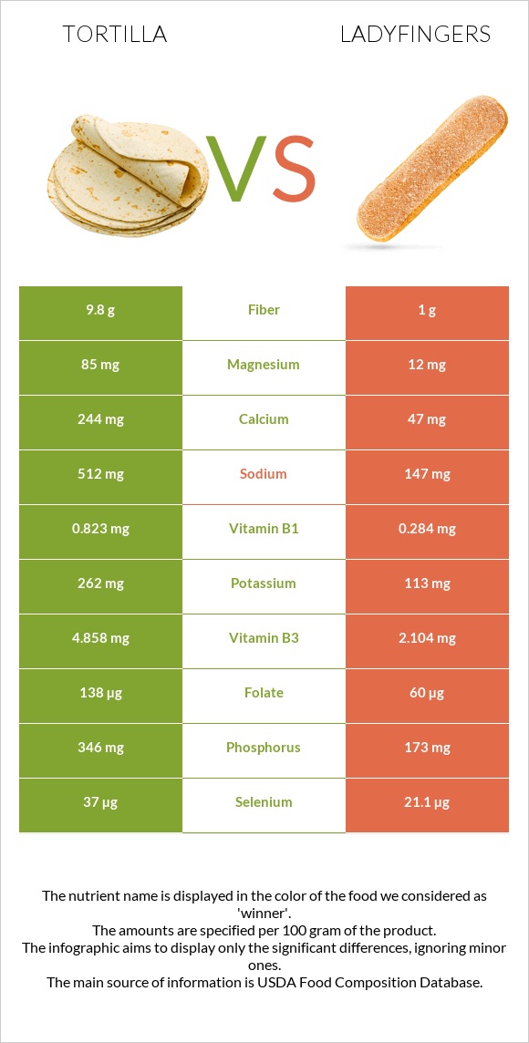 Tortilla vs Ladyfingers infographic