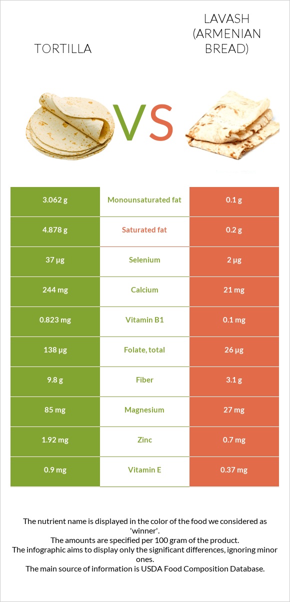 Tortilla vs Lavash - Armenian Bread infographic