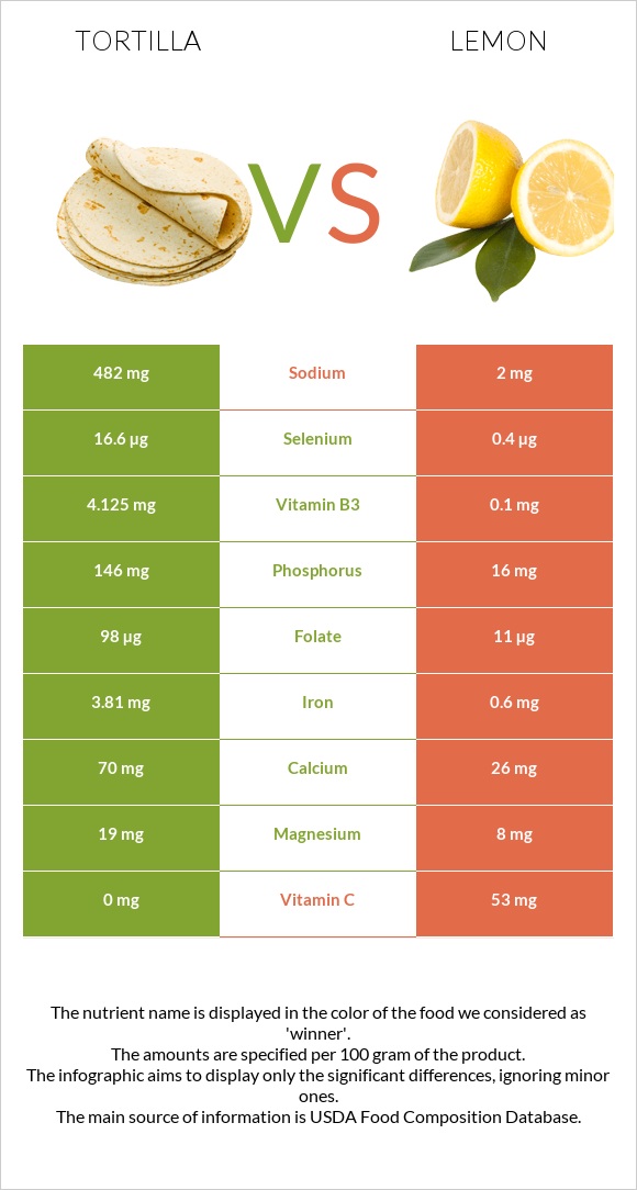 Tortilla vs Lemon infographic