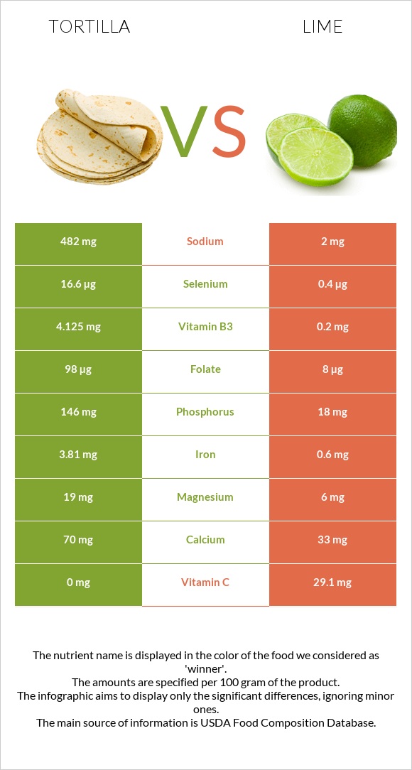 Tortilla vs Lime infographic