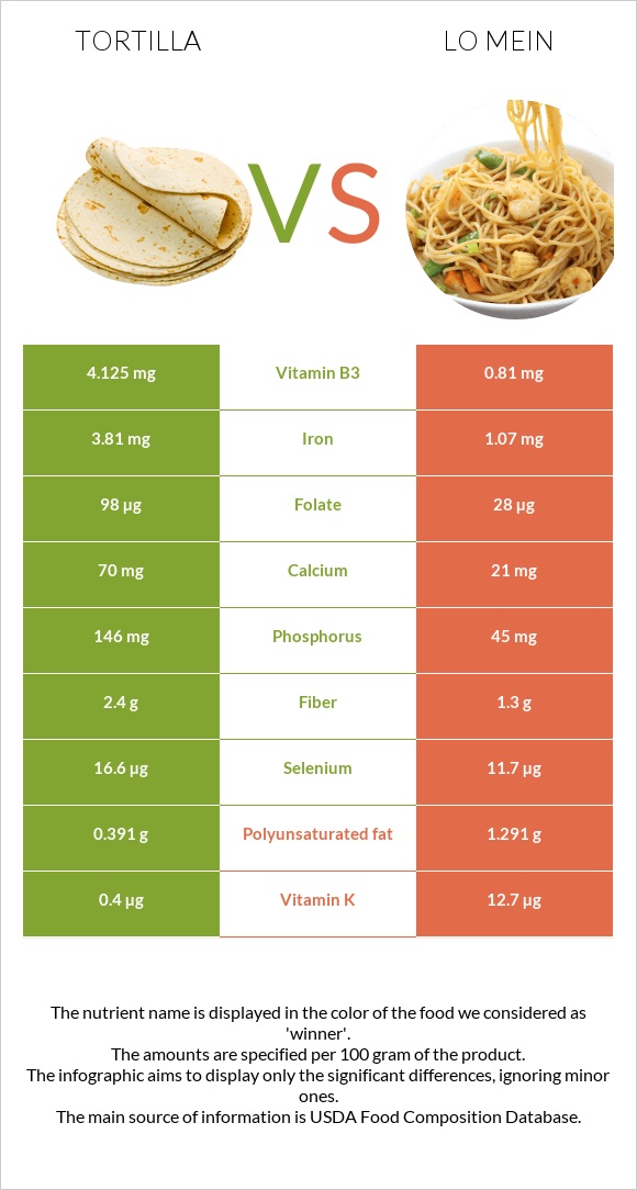 Տորտիլա vs Lo mein infographic