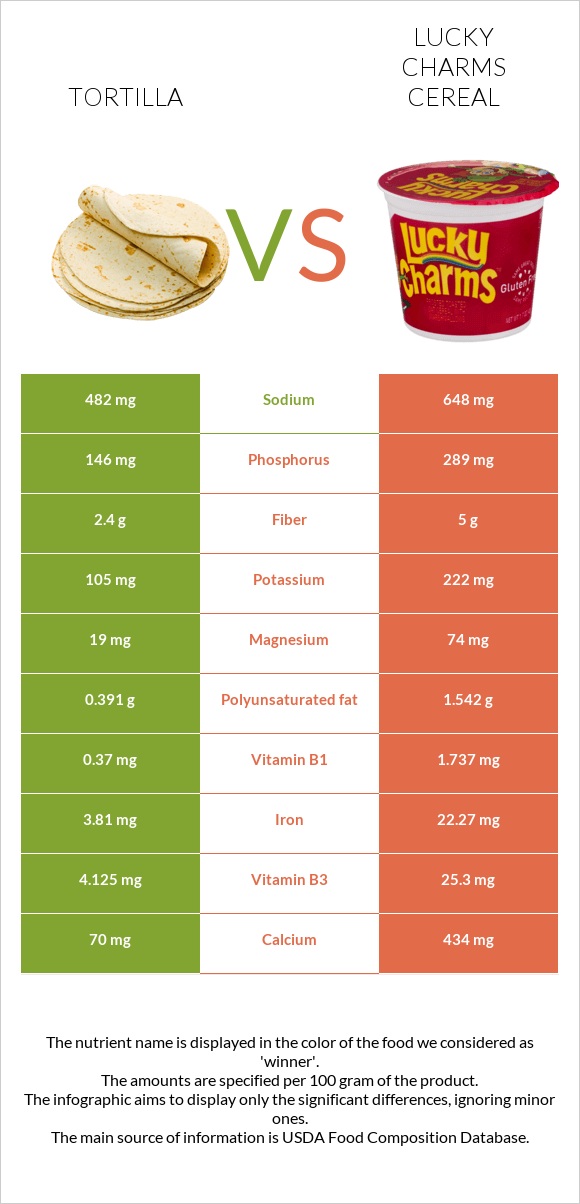Տորտիլա vs Lucky Charms Cereal infographic