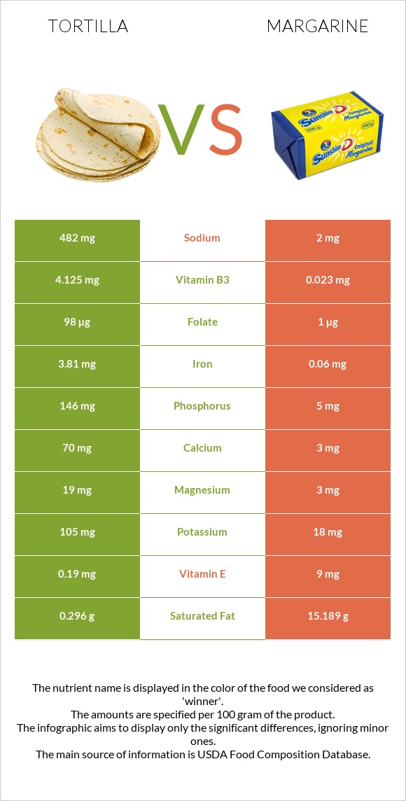 Tortilla vs Margarine infographic