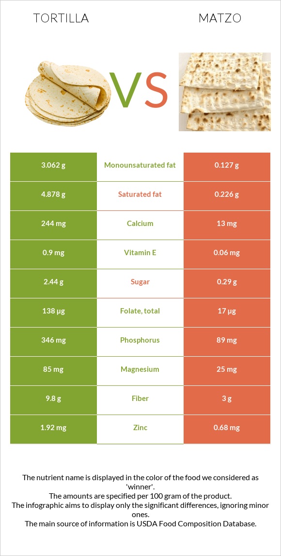 Tortilla vs Matzo infographic