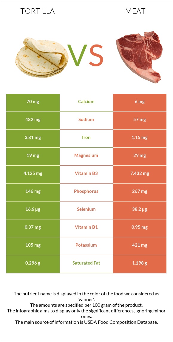 Տորտիլա vs Խոզի միս infographic