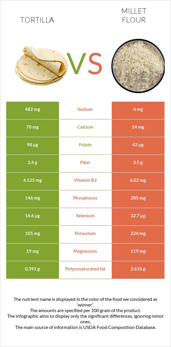Tortilla vs Millet flour infographic
