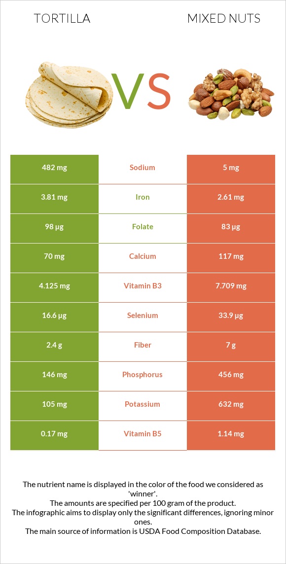 Tortilla vs Mixed nuts infographic
