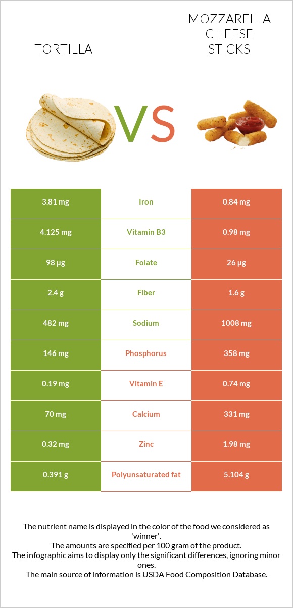 Տորտիլա vs Mozzarella cheese sticks infographic