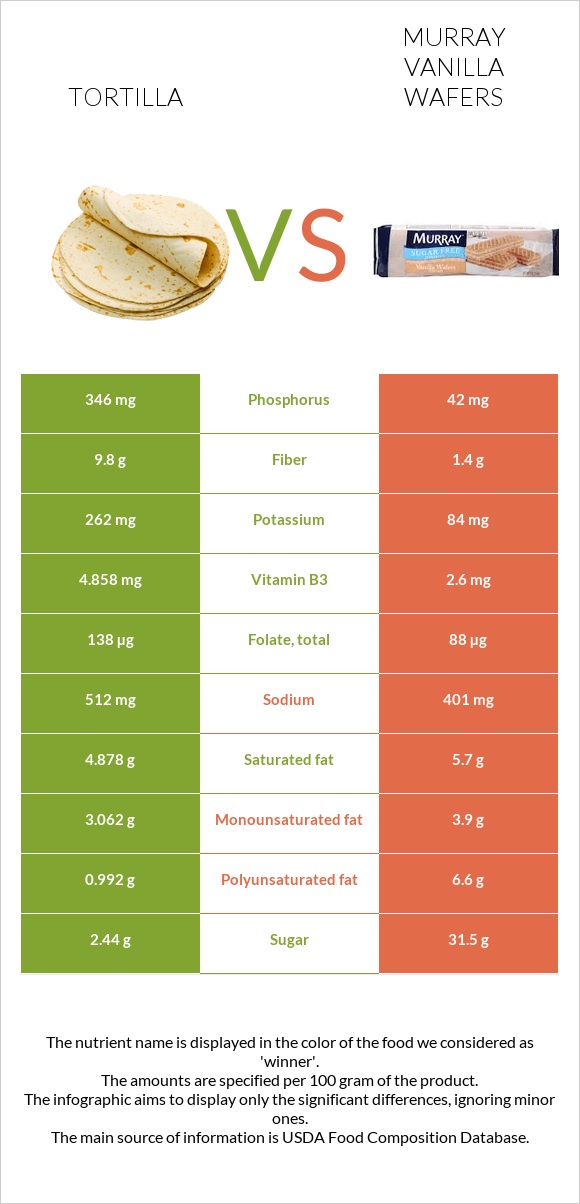 Tortilla vs Murray Vanilla Wafers infographic