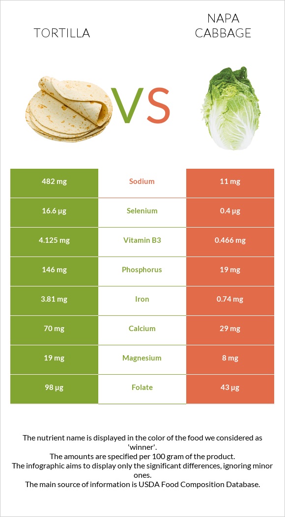 Tortilla vs Napa cabbage infographic