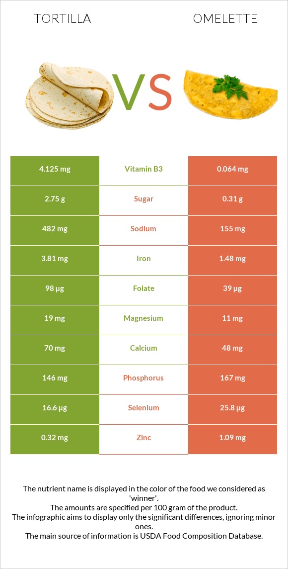 Տորտիլա vs Օմլետ infographic